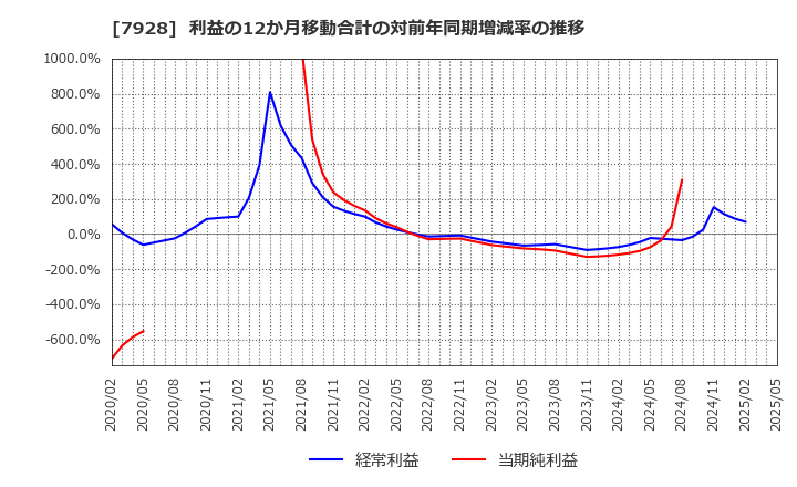 7928 旭化学工業(株): 利益の12か月移動合計の対前年同期増減率の推移