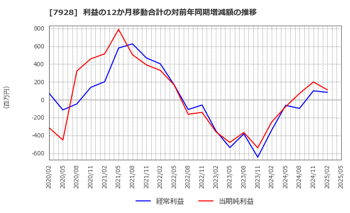 7928 旭化学工業(株): 利益の12か月移動合計の対前年同期増減額の推移
