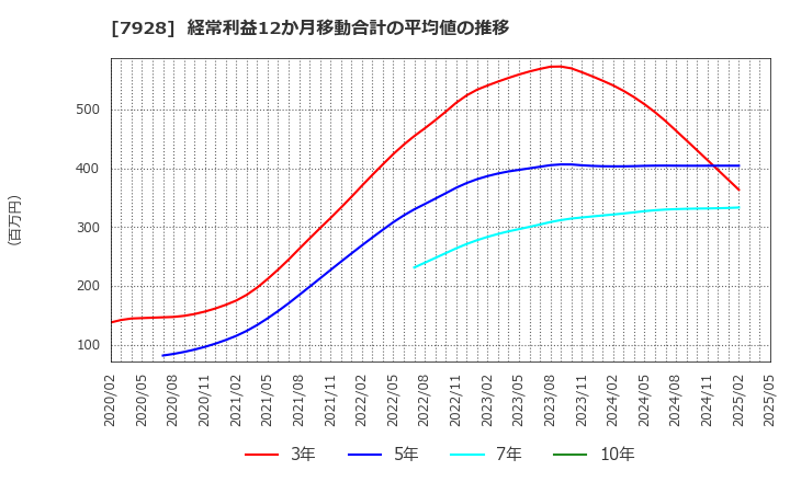 7928 旭化学工業(株): 経常利益12か月移動合計の平均値の推移