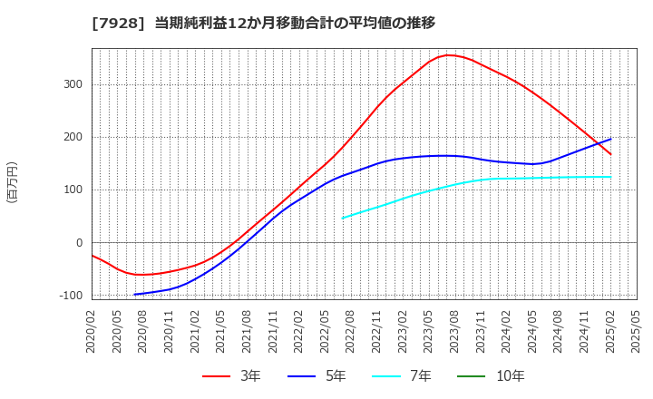 7928 旭化学工業(株): 当期純利益12か月移動合計の平均値の推移
