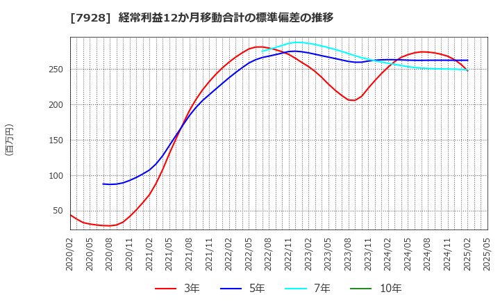 7928 旭化学工業(株): 経常利益12か月移動合計の標準偏差の推移
