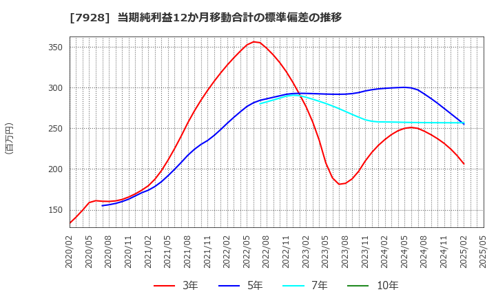 7928 旭化学工業(株): 当期純利益12か月移動合計の標準偏差の推移