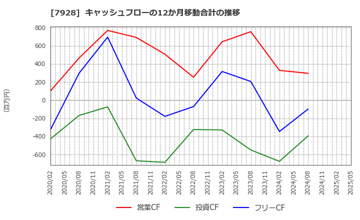 7928 旭化学工業(株): キャッシュフローの12か月移動合計の推移