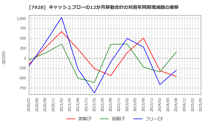 7928 旭化学工業(株): キャッシュフローの12か月移動合計の対前年同期増減額の推移