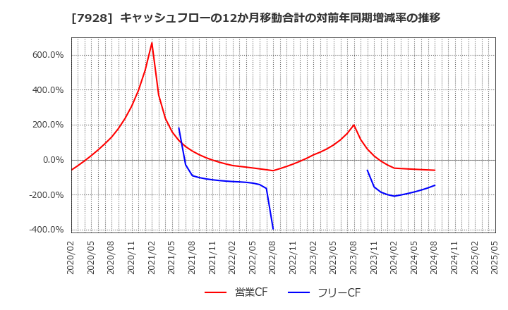 7928 旭化学工業(株): キャッシュフローの12か月移動合計の対前年同期増減率の推移