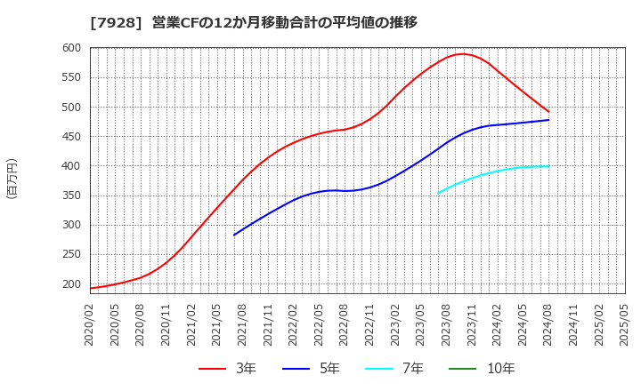 7928 旭化学工業(株): 営業CFの12か月移動合計の平均値の推移