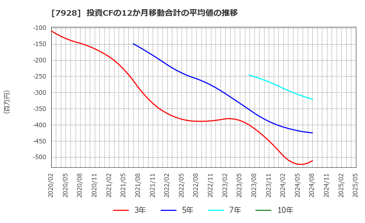 7928 旭化学工業(株): 投資CFの12か月移動合計の平均値の推移