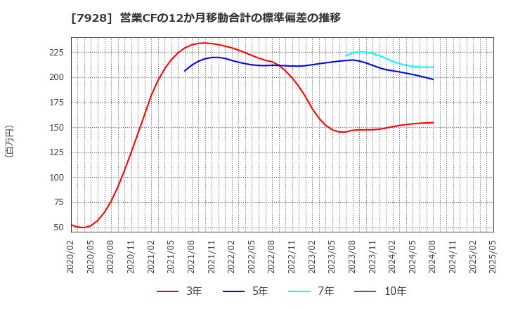 7928 旭化学工業(株): 営業CFの12か月移動合計の標準偏差の推移