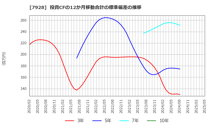 7928 旭化学工業(株): 投資CFの12か月移動合計の標準偏差の推移