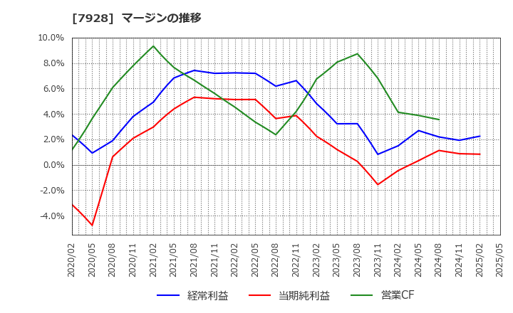 7928 旭化学工業(株): マージンの推移