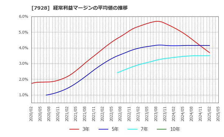 7928 旭化学工業(株): 経常利益マージンの平均値の推移