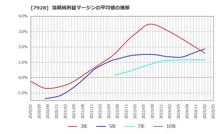 7928 旭化学工業(株): 当期純利益マージンの平均値の推移
