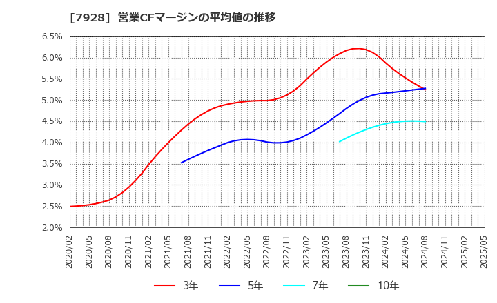7928 旭化学工業(株): 営業CFマージンの平均値の推移