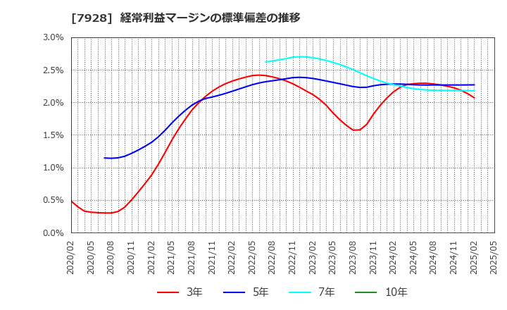 7928 旭化学工業(株): 経常利益マージンの標準偏差の推移