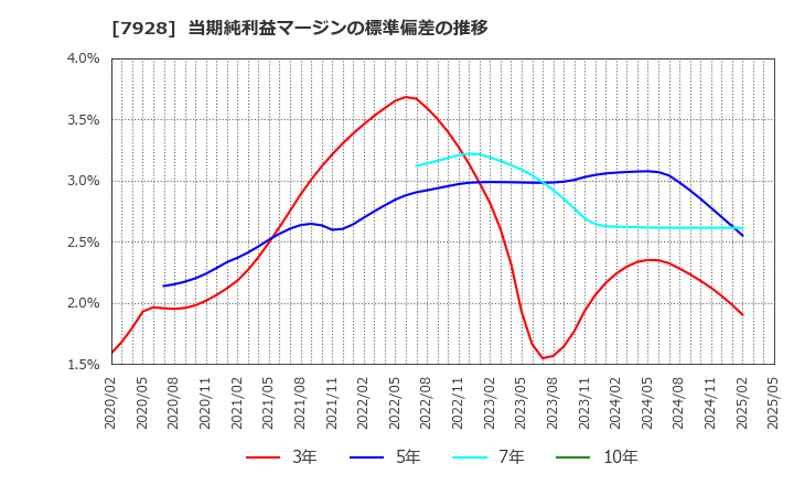 7928 旭化学工業(株): 当期純利益マージンの標準偏差の推移