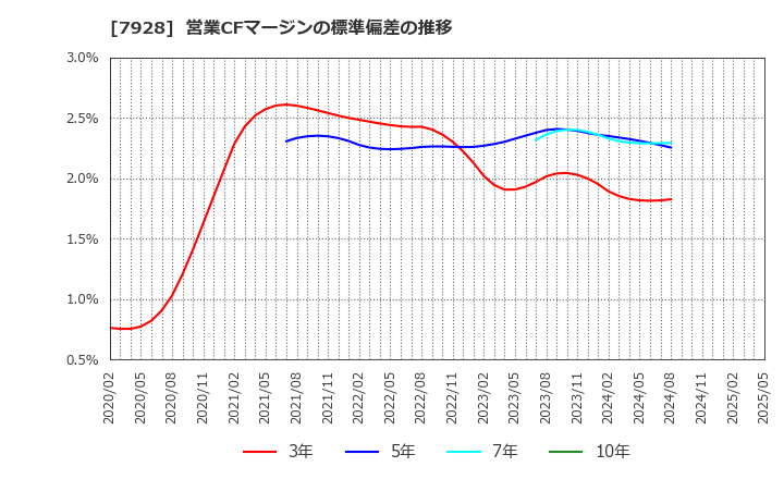 7928 旭化学工業(株): 営業CFマージンの標準偏差の推移