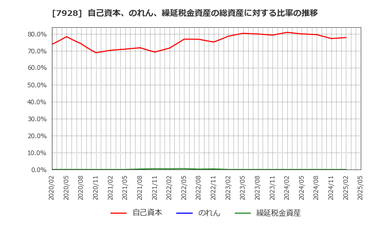 7928 旭化学工業(株): 自己資本、のれん、繰延税金資産の総資産に対する比率の推移