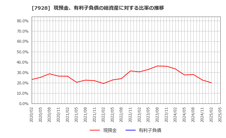7928 旭化学工業(株): 現預金、有利子負債の総資産に対する比率の推移
