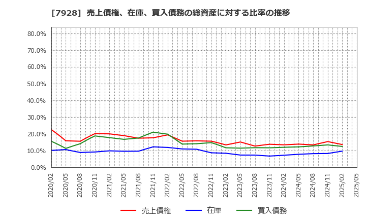 7928 旭化学工業(株): 売上債権、在庫、買入債務の総資産に対する比率の推移
