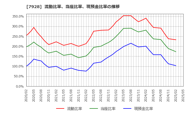 7928 旭化学工業(株): 流動比率、当座比率、現預金比率の推移