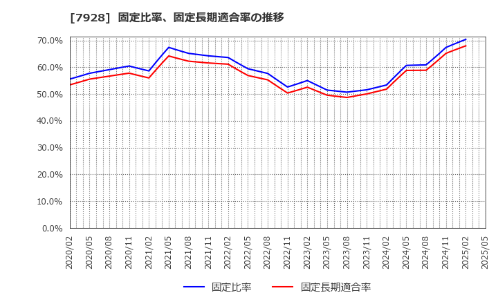 7928 旭化学工業(株): 固定比率、固定長期適合率の推移