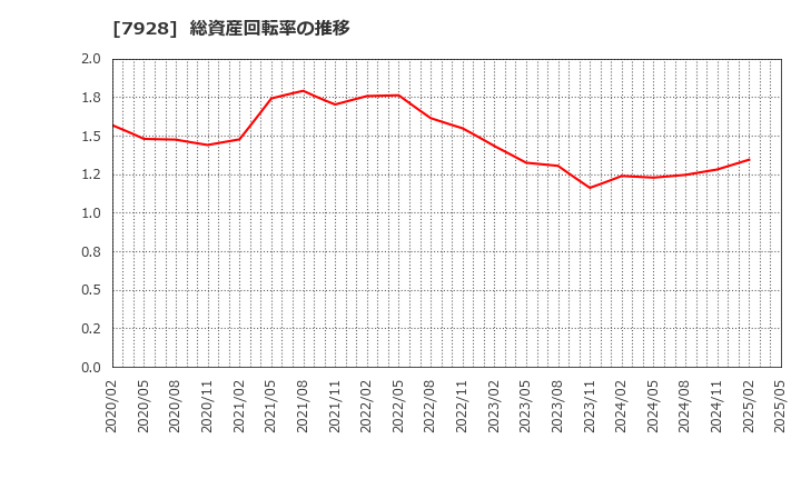 7928 旭化学工業(株): 総資産回転率の推移