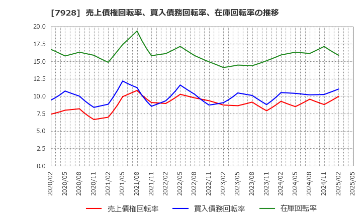7928 旭化学工業(株): 売上債権回転率、買入債務回転率、在庫回転率の推移