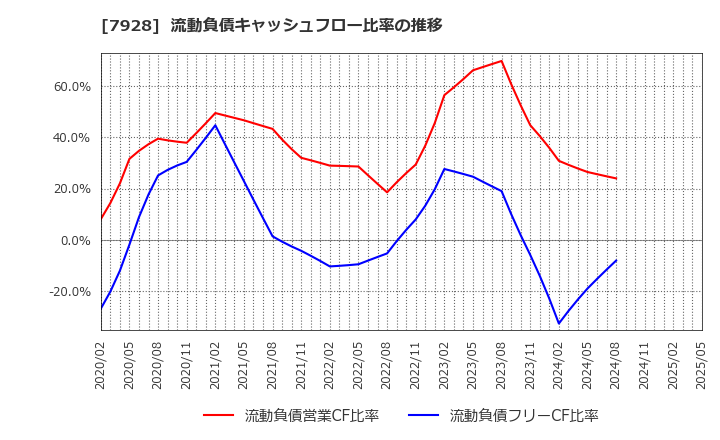 7928 旭化学工業(株): 流動負債キャッシュフロー比率の推移