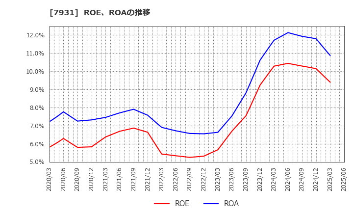 7931 未来工業(株): ROE、ROAの推移