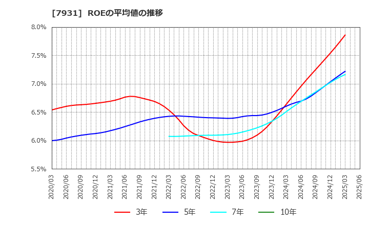 7931 未来工業(株): ROEの平均値の推移