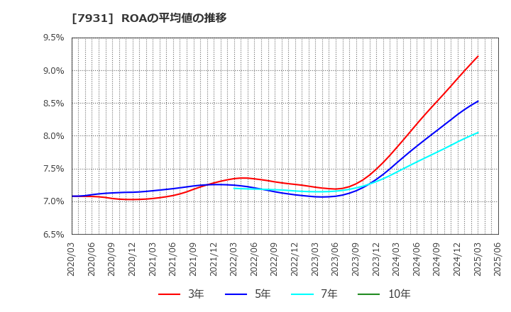 7931 未来工業(株): ROAの平均値の推移