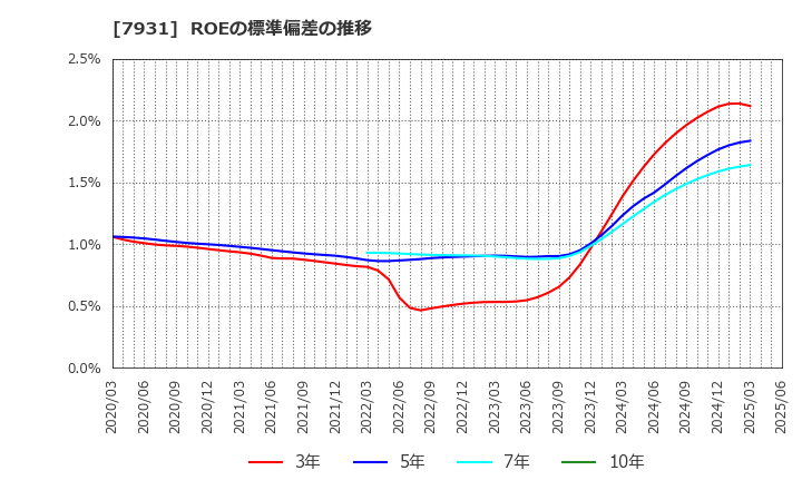 7931 未来工業(株): ROEの標準偏差の推移