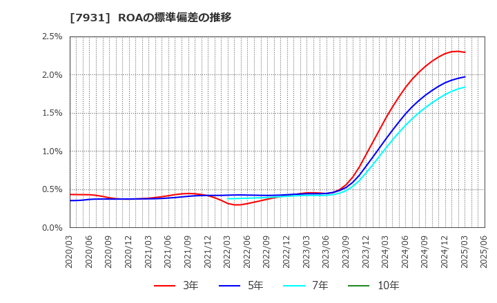 7931 未来工業(株): ROAの標準偏差の推移