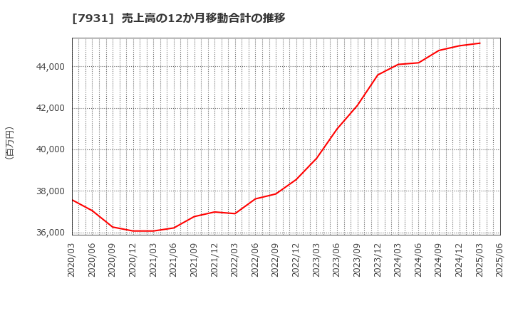 7931 未来工業(株): 売上高の12か月移動合計の推移