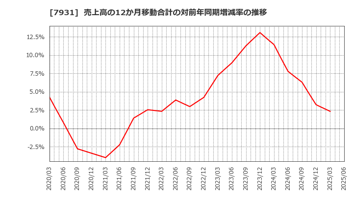 7931 未来工業(株): 売上高の12か月移動合計の対前年同期増減率の推移