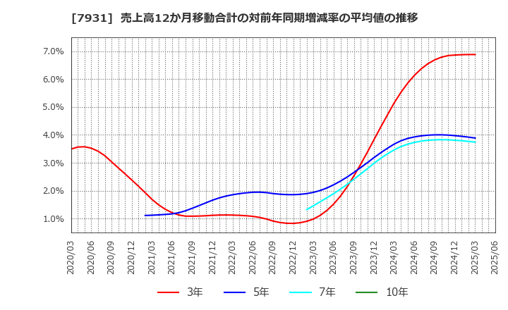 7931 未来工業(株): 売上高12か月移動合計の対前年同期増減率の平均値の推移