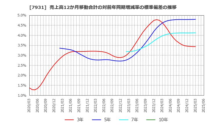 7931 未来工業(株): 売上高12か月移動合計の対前年同期増減率の標準偏差の推移
