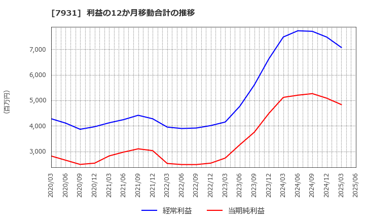 7931 未来工業(株): 利益の12か月移動合計の推移