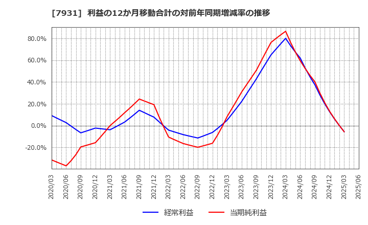 7931 未来工業(株): 利益の12か月移動合計の対前年同期増減率の推移