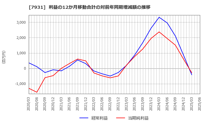 7931 未来工業(株): 利益の12か月移動合計の対前年同期増減額の推移