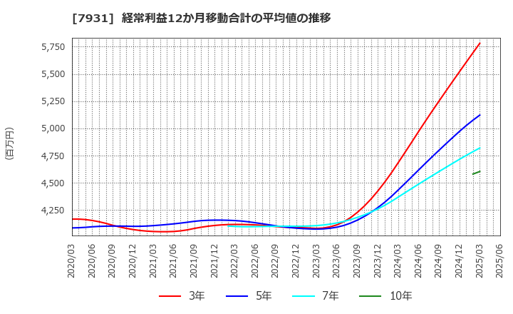 7931 未来工業(株): 経常利益12か月移動合計の平均値の推移