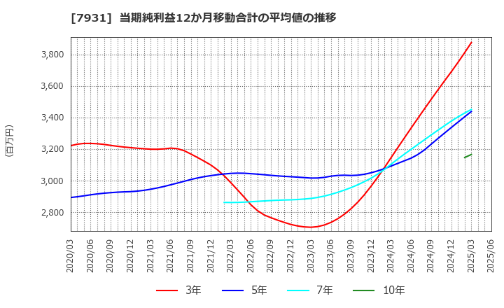 7931 未来工業(株): 当期純利益12か月移動合計の平均値の推移