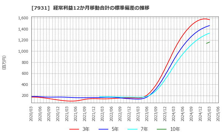 7931 未来工業(株): 経常利益12か月移動合計の標準偏差の推移