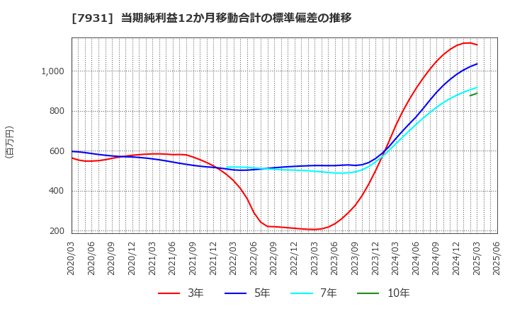 7931 未来工業(株): 当期純利益12か月移動合計の標準偏差の推移