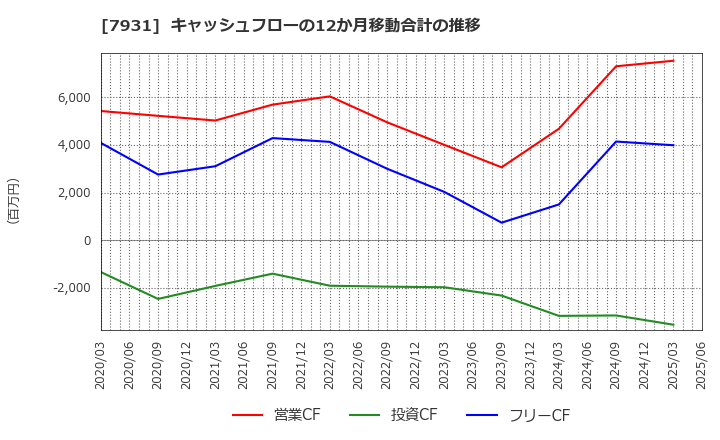 7931 未来工業(株): キャッシュフローの12か月移動合計の推移