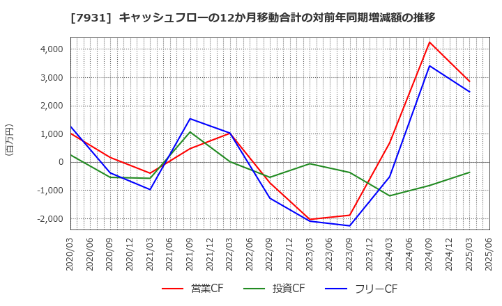 7931 未来工業(株): キャッシュフローの12か月移動合計の対前年同期増減額の推移