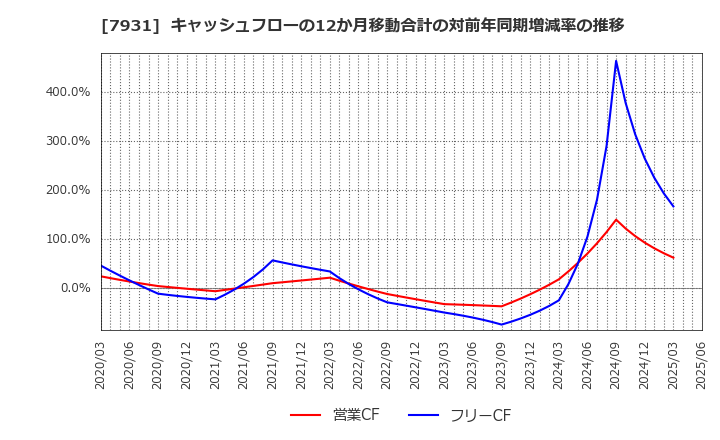7931 未来工業(株): キャッシュフローの12か月移動合計の対前年同期増減率の推移
