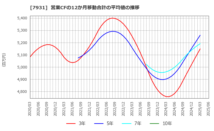 7931 未来工業(株): 営業CFの12か月移動合計の平均値の推移