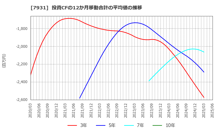 7931 未来工業(株): 投資CFの12か月移動合計の平均値の推移