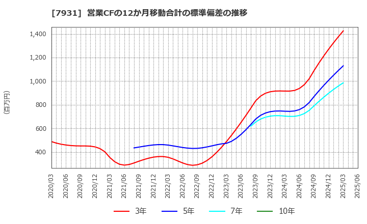 7931 未来工業(株): 営業CFの12か月移動合計の標準偏差の推移